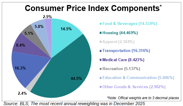 CPI component weights