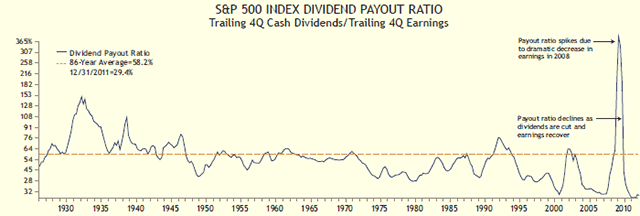 S&P 500 Index Dividend Payout Ratio