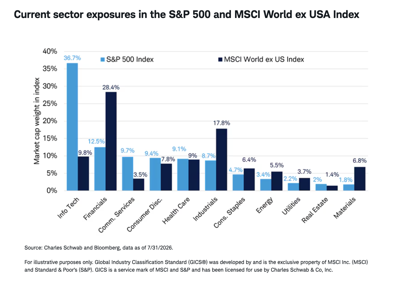 Current sector exposures in the S&P 500 and MSCI World ex USA Index