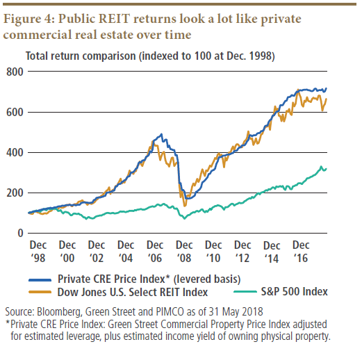 REITs Revisited: A Closer Look at Tax Efficiency and Returns &ndash; PIMCO