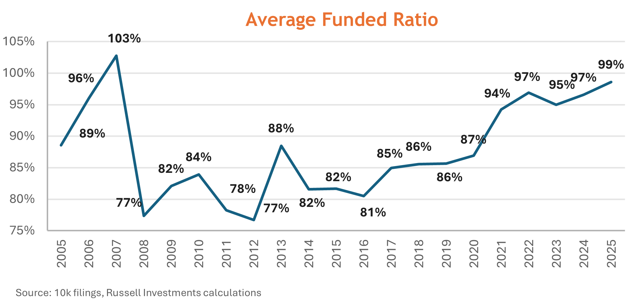 Average funded status of $20 billion club members, 2005-2025