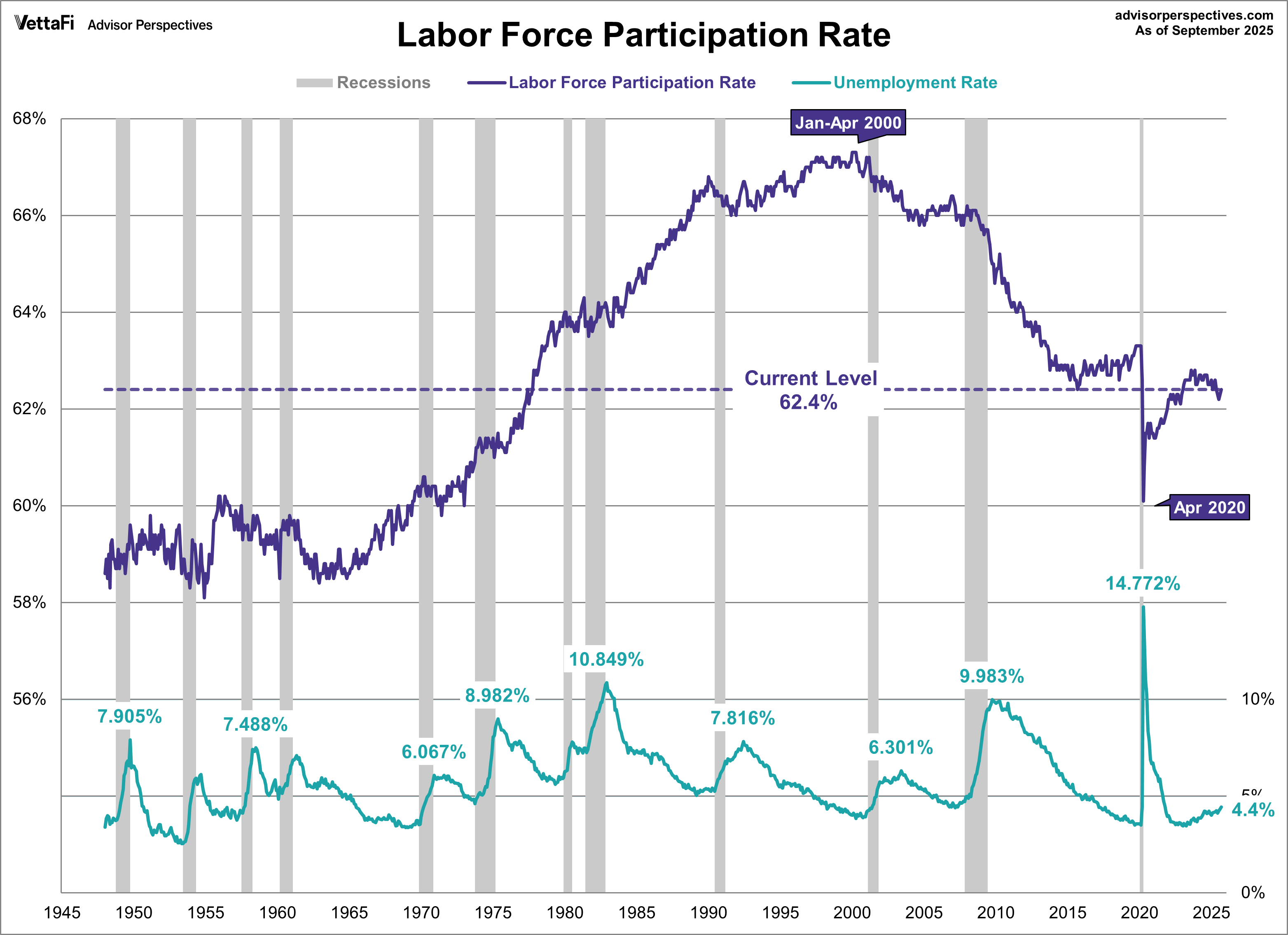 Labor Force Participation Rate