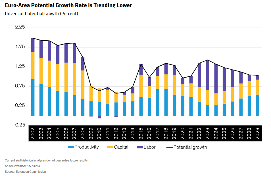 Potential growth drivesr