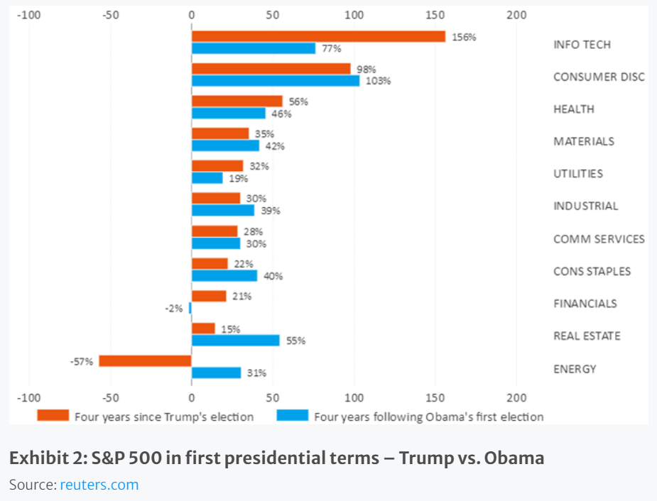 S&P 500