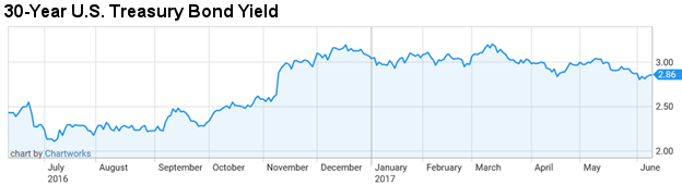 30yr Treasury Yield