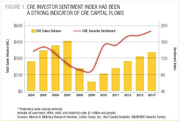 CRE Investor Sentiment