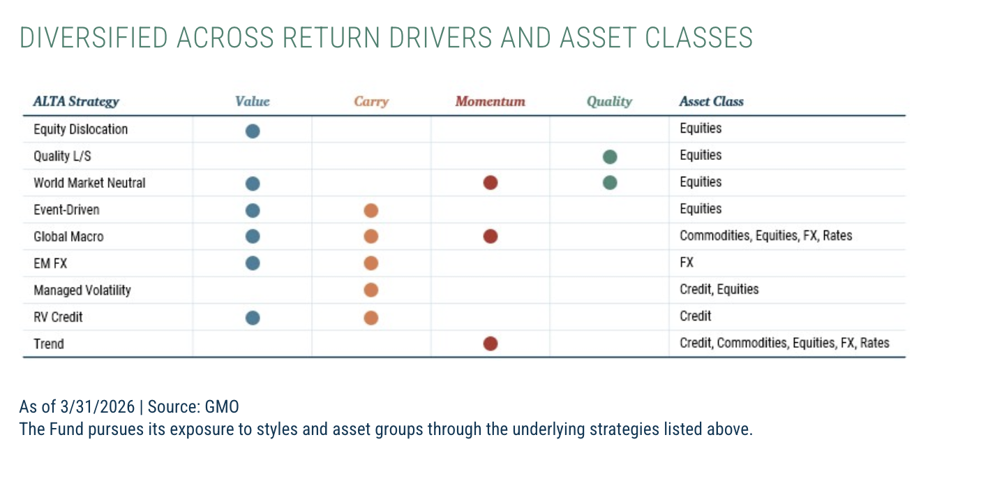 Diversified across return drivers and Asset classes