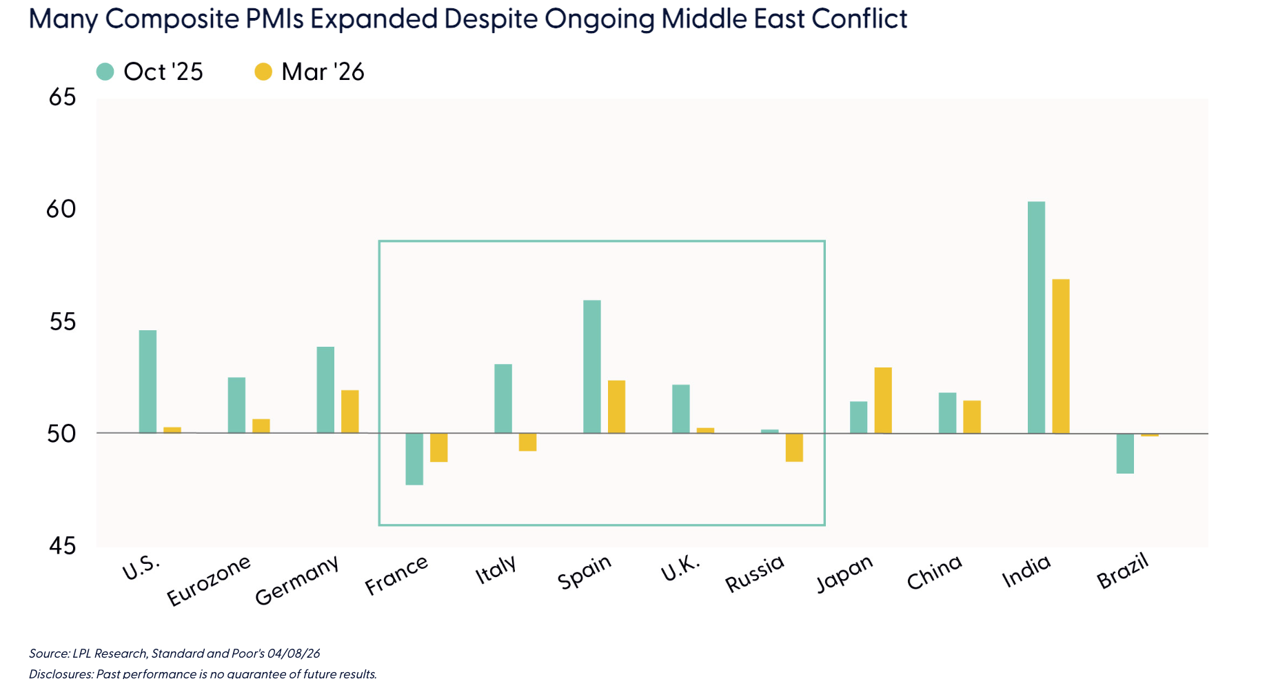 Many Composite PMIs Expanded Despite Ongoing Middle East Conflict
