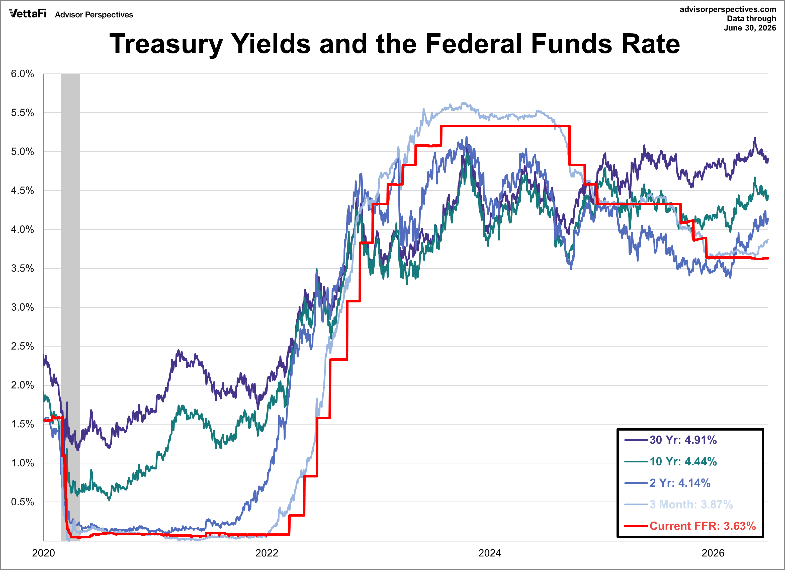 Treasury Yields and FFR