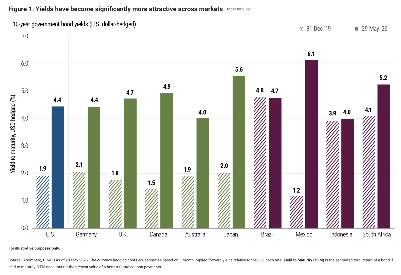 Figure 1: Yields have become significantly more attractive across markets More Info