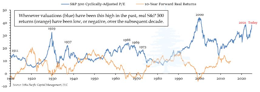 S&P 500