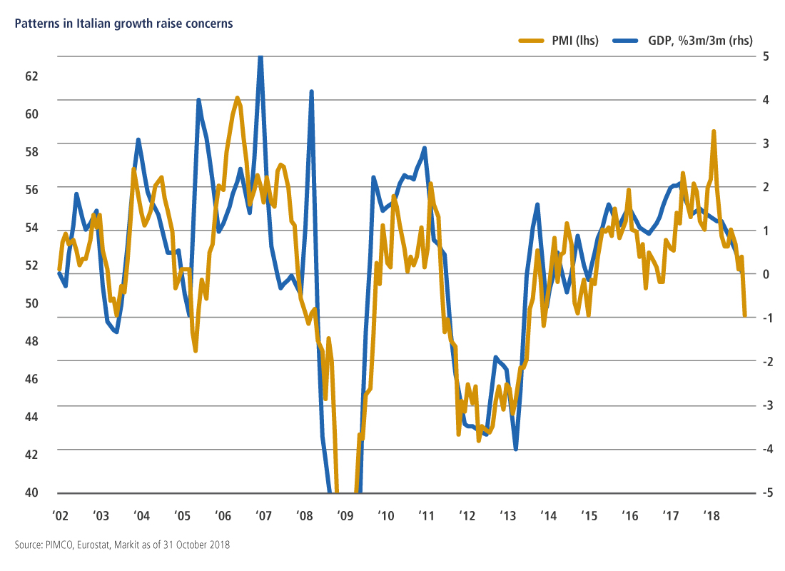 Slower Eurozone Growth in Q3 Not a Major Concern, But Watch Italy Slower Eurozone Growth in Q3 Not a Major Concern, But Watch Italy