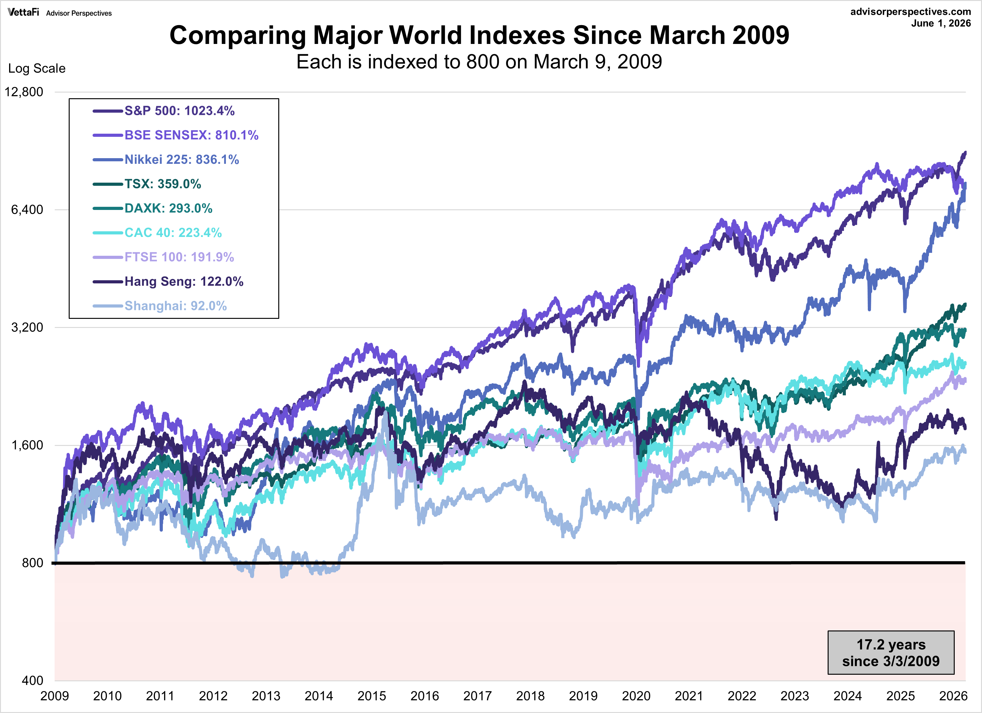 World Markets comparison since March 2009