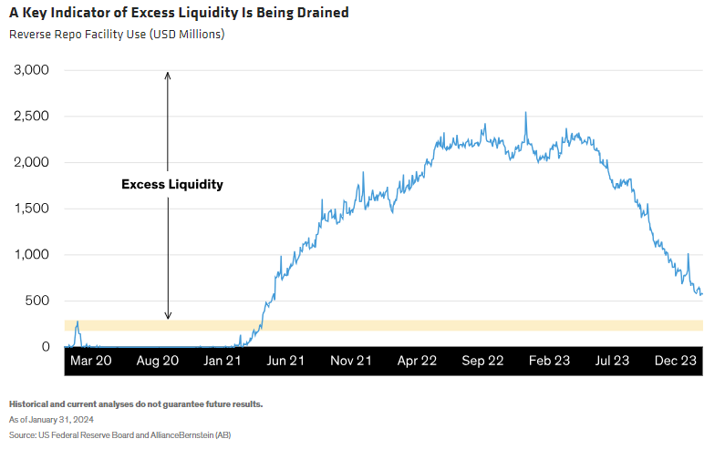 A Key Indicator of Excess Liquidity Is Being Drained