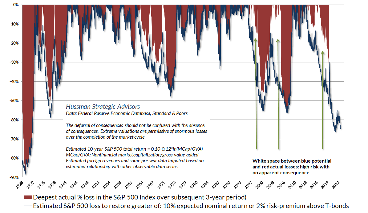 Anticipated the depth of the 2000-2002 and 2007-2009 collapses, as well as projecting an 83% loss in technology stocks in March 2000 (the Nasdaq 100 went on to lose an implausibly precise 83%)