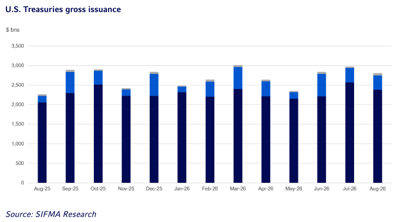 us-treasurie-gross-issuance