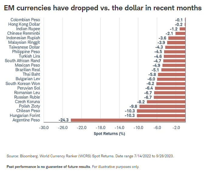 EM currencies have dropped vs. the dollar in recent months