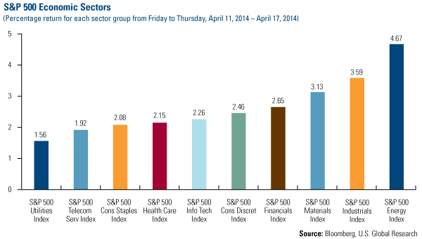 S&P Economic Sectors