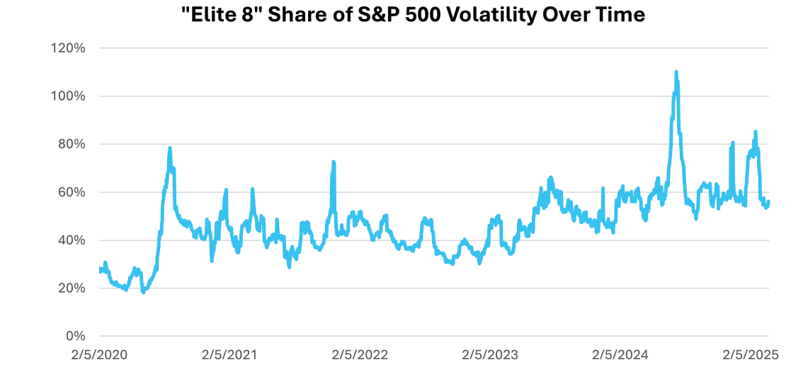 Elite 8 share of SP500 volatility over time