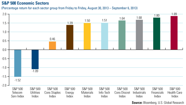 Domestic Equity Market - U.S. Global Investors