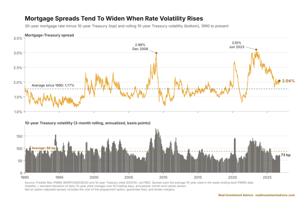 mortgage spreads tend to widen
