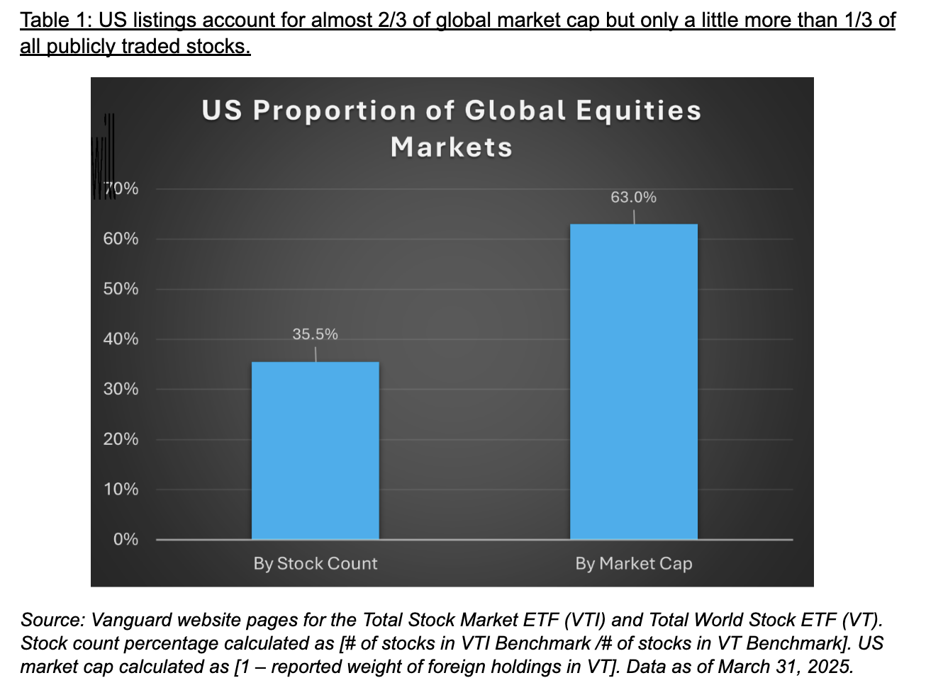Table 1: US listings account for almost 2/3 of global market cap but only a little more than 1/3 of all publicly traded stocks.