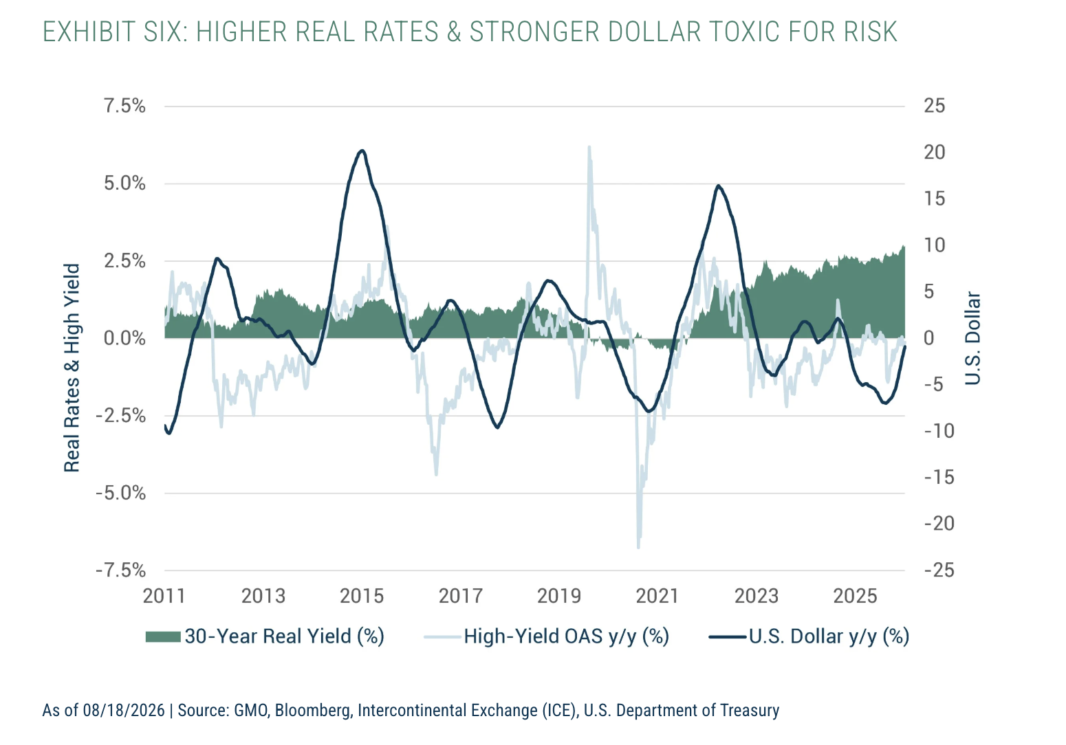 EXHIBIT SIX: HIGHER REAL RATES & STRONGER DOLLAR TOXIC FOR RISK 