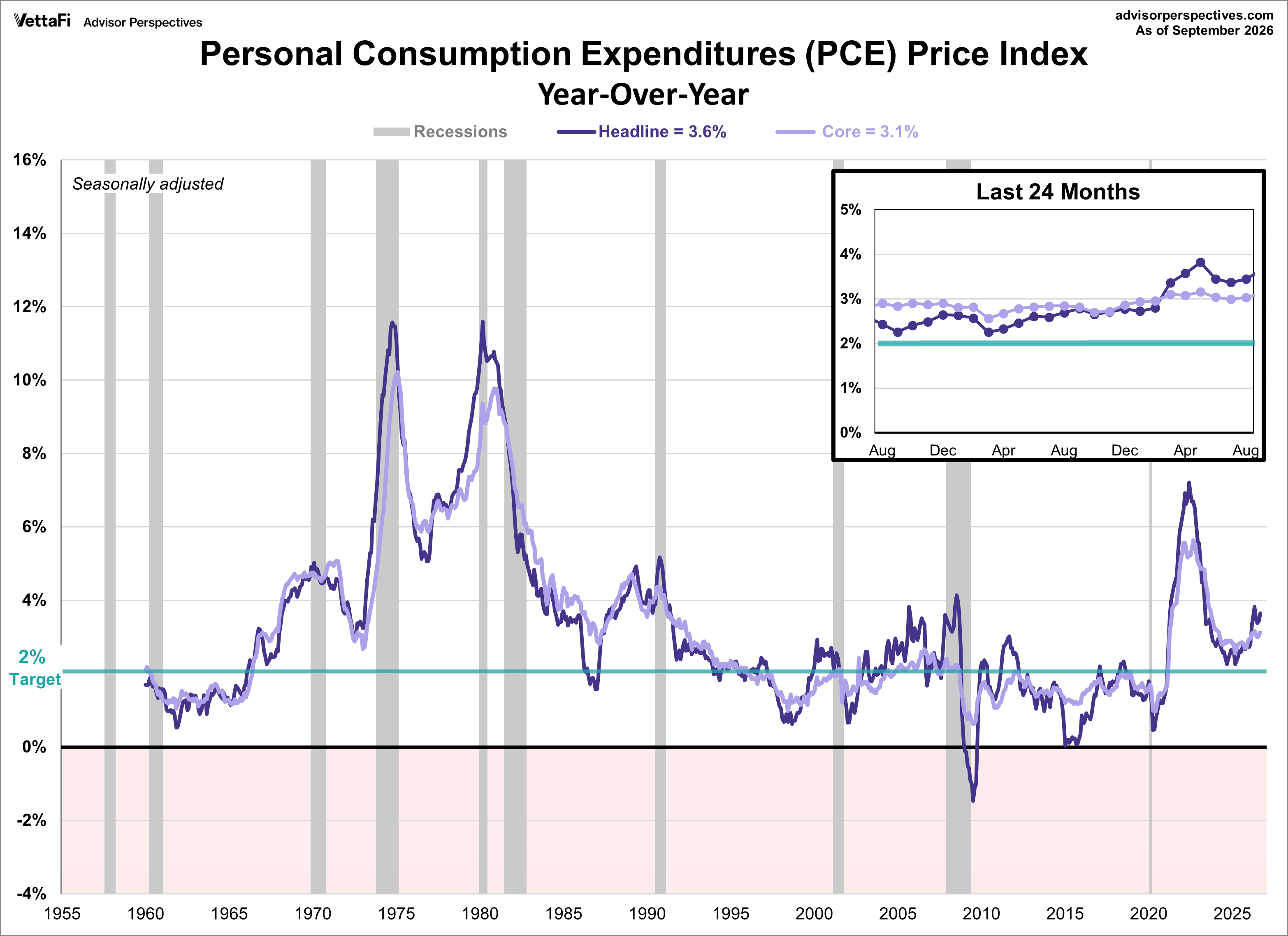 PCE Price Index since 1960
