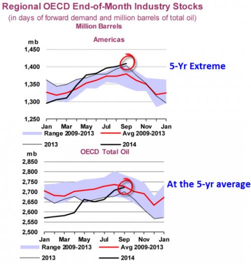 OECD Supply Data
