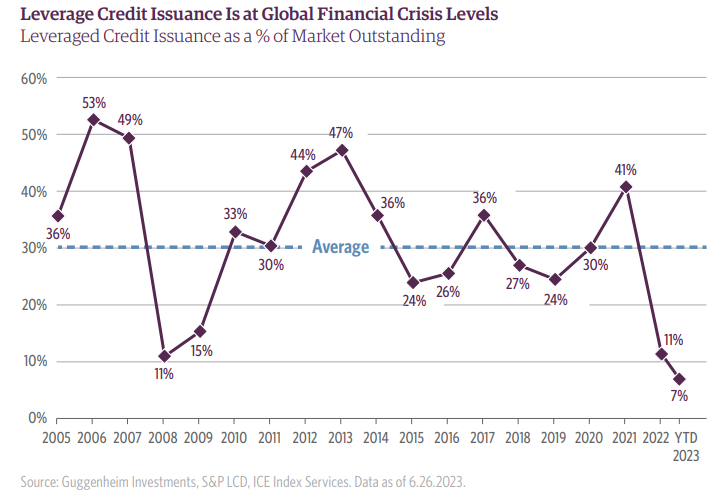 global financial