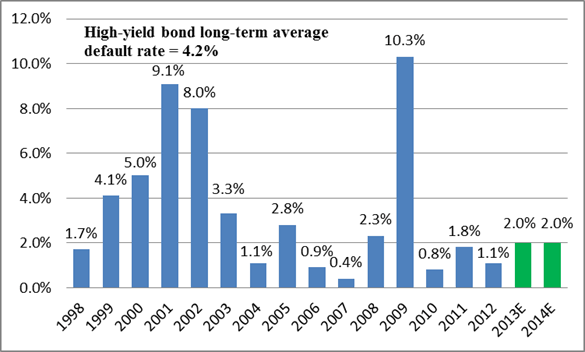 Chart 1. High-Yield Bond Defaults are Expected to Remain Low by Historical Standards