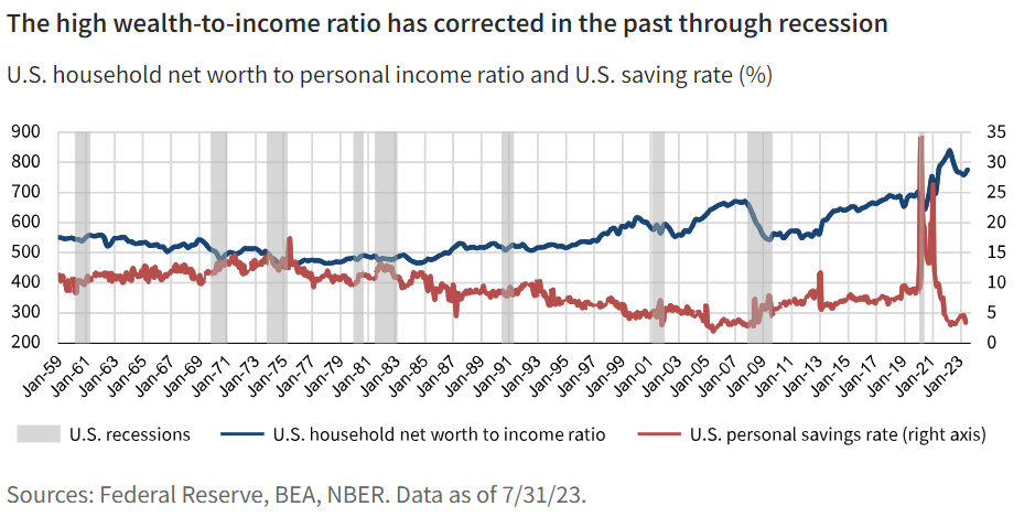 The high wealth-to-income ratio has corrected in the past through recession
