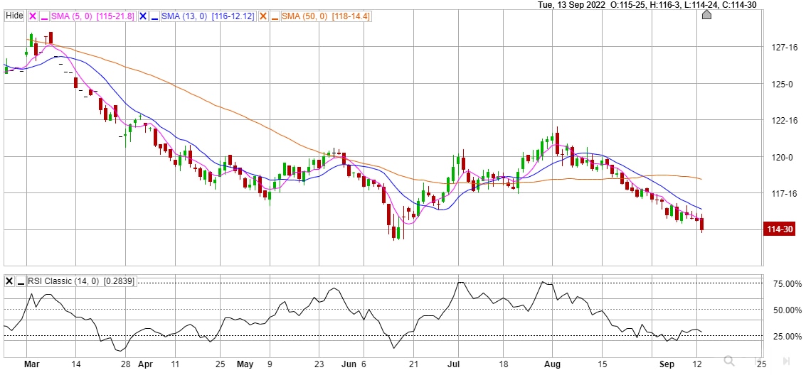 December 10-year Treasury Future Daily Chart