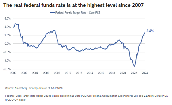 The real federal funds rate is at the highest level since 2007