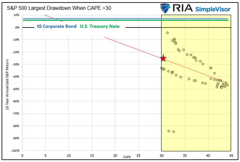 largest drawdown