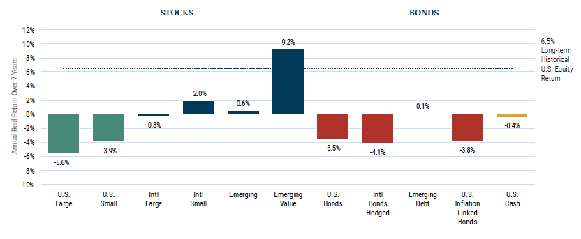GMO 7-Year-Asset-Class-Forecast