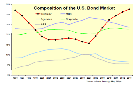Composition of the US Bond Market
