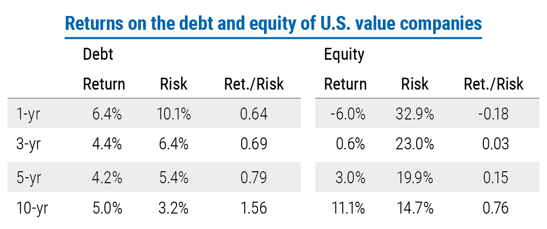Figure 5 is a table displaying the performance of the equity and debt of the top quintile &ndash; about 60 companies &ndash; in the S&P 500. Over the last 10 years, a period of sluggish growth, the credit of these value companies on average has outperformed the equity on a risk-adjusted basis over one-, three-, five-, and 10-year intervals. For example, credit shows a return/risk ratio of 1.56 over the 10-year period versus 0.76 for equity. The data is from PIMCO analysis based on monthly returns through 31 May 2020. In this analysis we took the S&P 500 as the universe and selected those companies that also have debt outstanding, yielding approximately 300 names. Then we ranked this narrowed universe on a composite value metric consisting of anchors that included price/earnings, price/book, and free cash flow/enterprise value and imposed a constraint of sector neutrality, which resulted in the top quintile (about 60 companies) of this universe. 