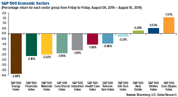 SP 500 Economic Sectors weekly performance