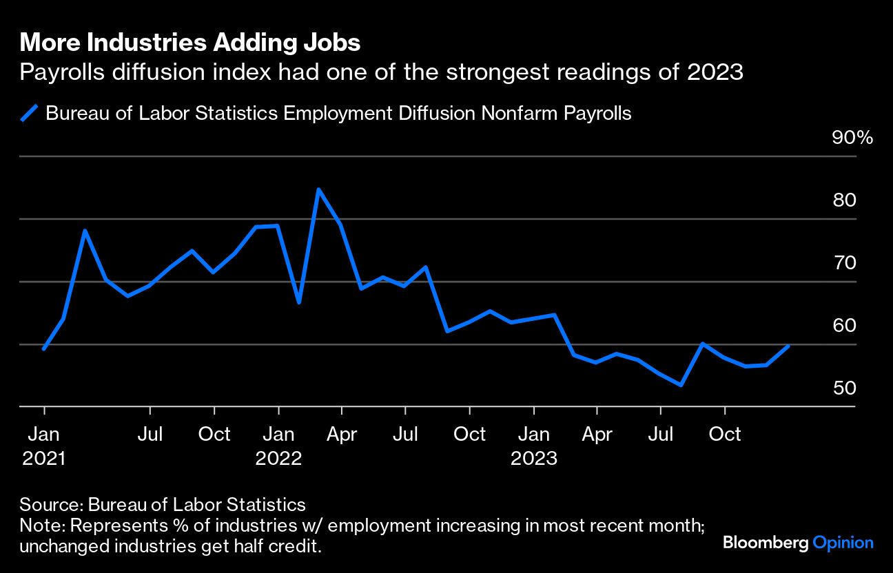 More Industries Adding Jobs