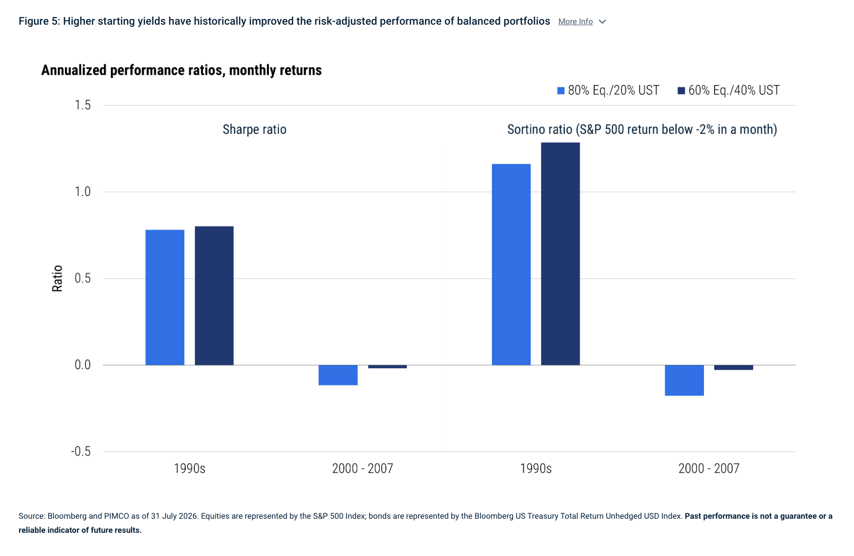 Figure 5: Higher starting yields have historically improved the risk-adjusted performance of balanced portfolios More Info