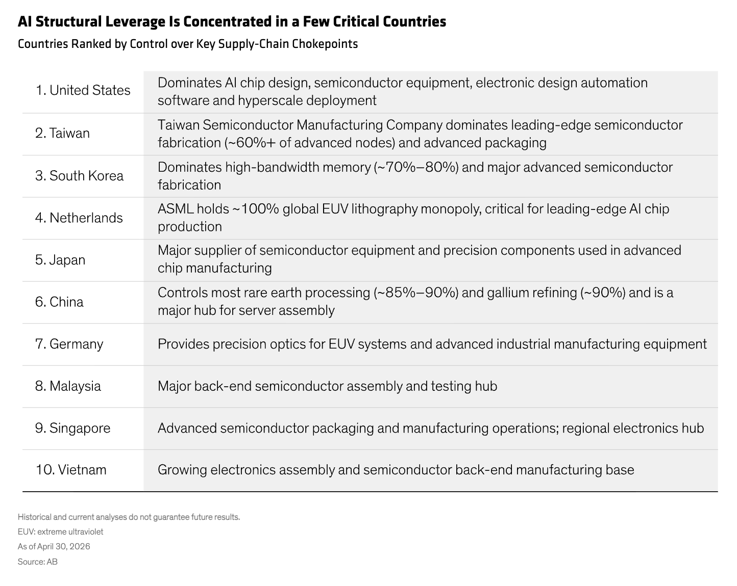 AI Structural Leverage Is Concentrated in a Few Critical Countries