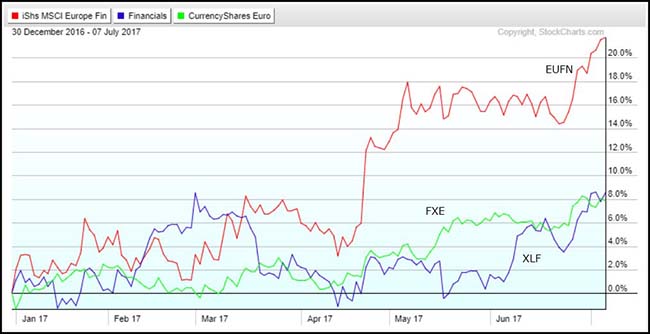 Euro Financials vs. U.S. Financials Chart