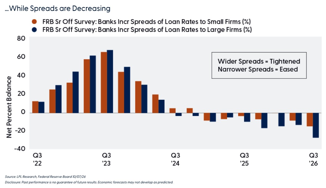 spreads-decreasing