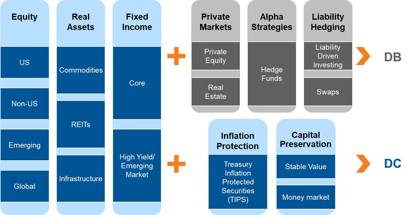 DB DC plan investing