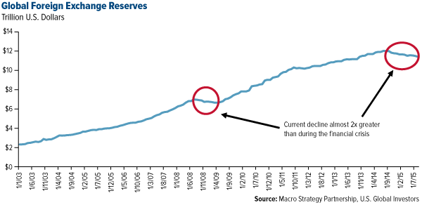 Global Foreign Exchange Reserves