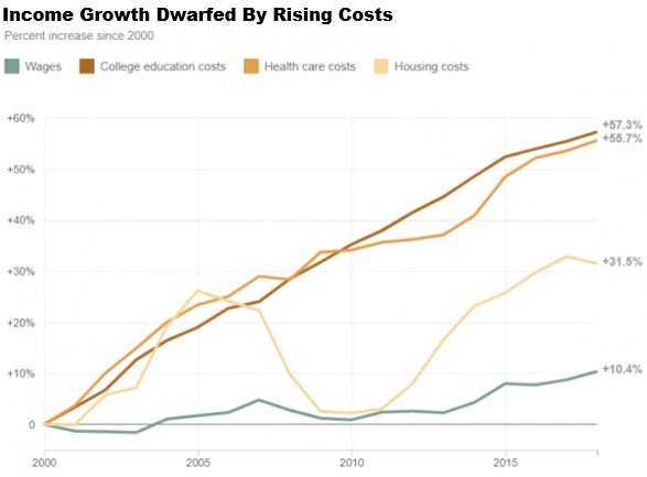 Chart showing income growth slowed by rising costs