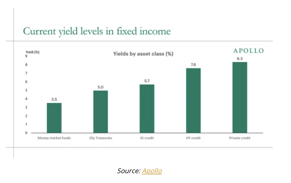 current yield levels