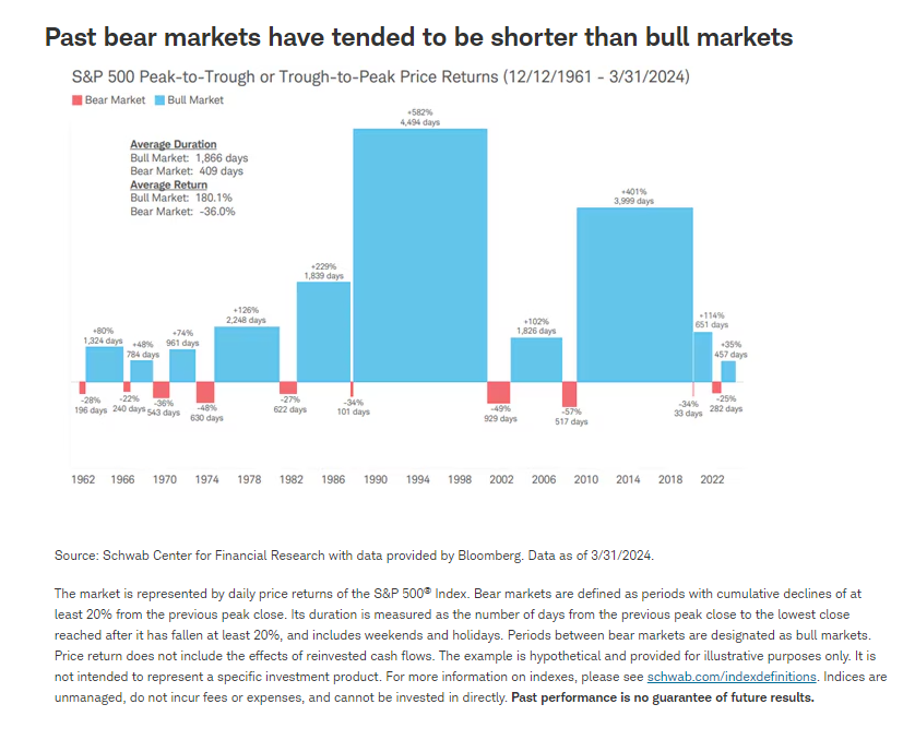 past bear