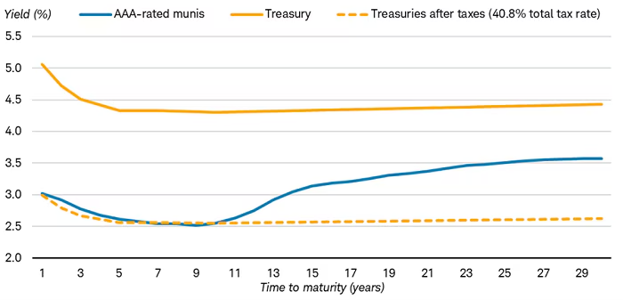 AAA rated munis currently yield roughly same as Treasuries after taxes for investors in top tax bracket inside 10 years